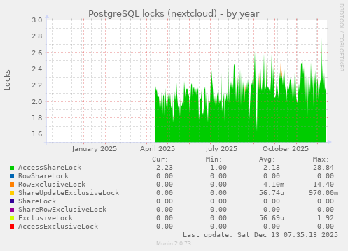 PostgreSQL locks (nextcloud)