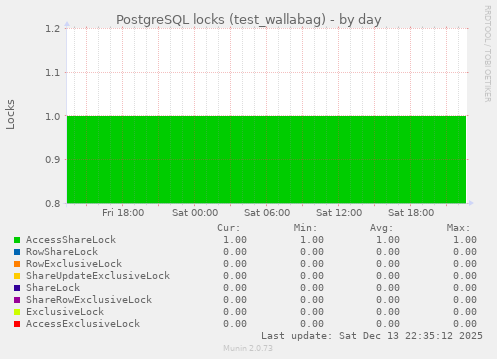 PostgreSQL locks (test_wallabag)