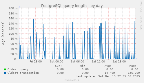 PostgreSQL query length