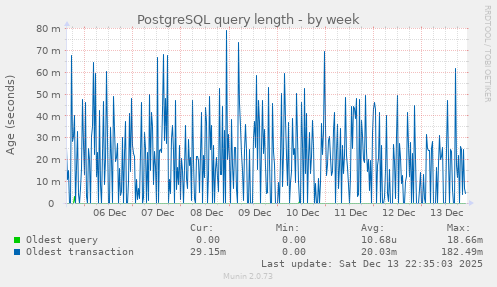 PostgreSQL query length