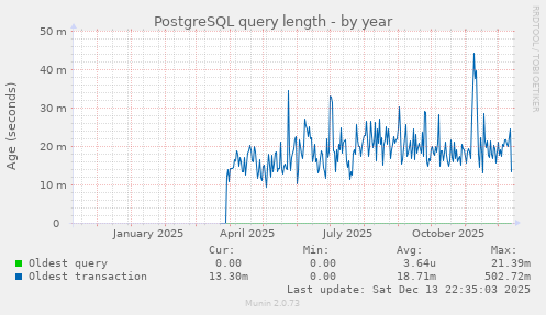 PostgreSQL query length