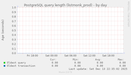 PostgreSQL query length (listmonk_prod)
