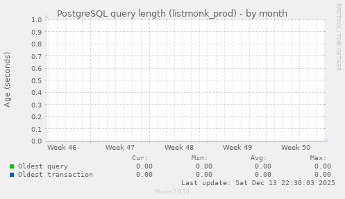 PostgreSQL query length (listmonk_prod)