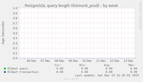 PostgreSQL query length (listmonk_prod)