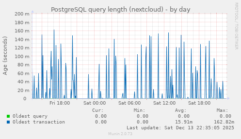 PostgreSQL query length (nextcloud)
