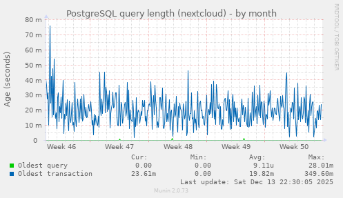 PostgreSQL query length (nextcloud)