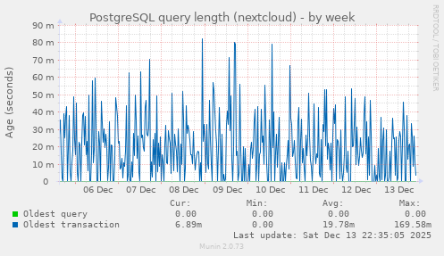 PostgreSQL query length (nextcloud)