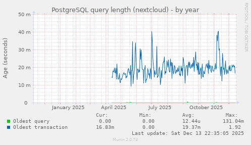 PostgreSQL query length (nextcloud)