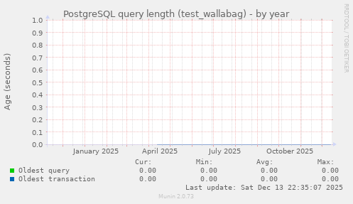 PostgreSQL query length (test_wallabag)
