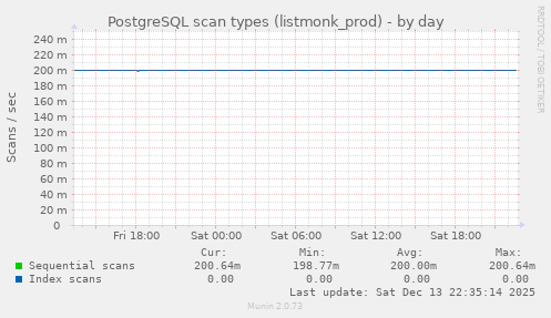 PostgreSQL scan types (listmonk_prod)