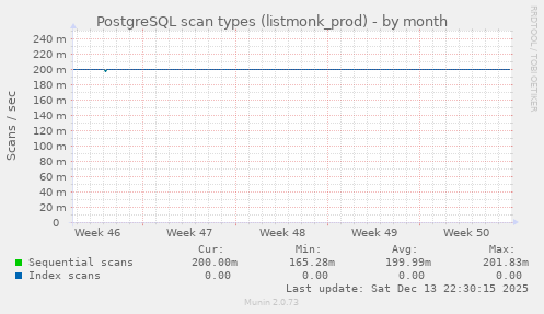 PostgreSQL scan types (listmonk_prod)