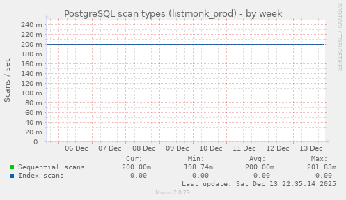 PostgreSQL scan types (listmonk_prod)