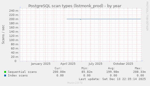 PostgreSQL scan types (listmonk_prod)