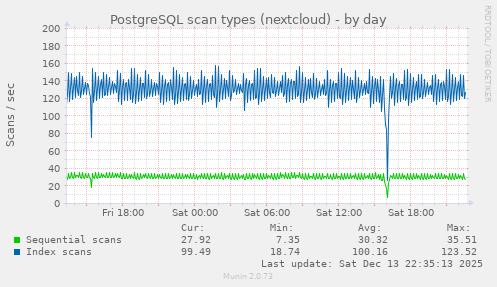 PostgreSQL scan types (nextcloud)