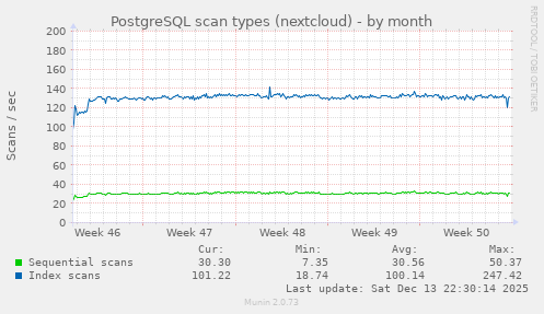 PostgreSQL scan types (nextcloud)