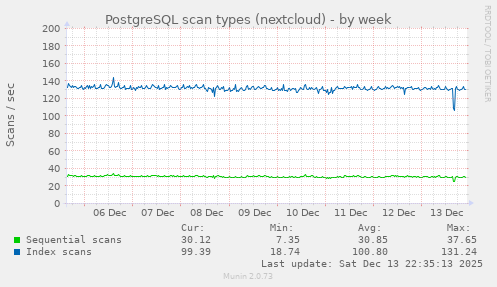 PostgreSQL scan types (nextcloud)