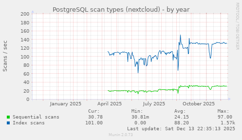 PostgreSQL scan types (nextcloud)