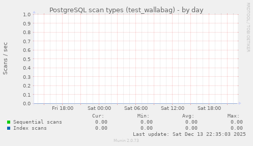 PostgreSQL scan types (test_wallabag)