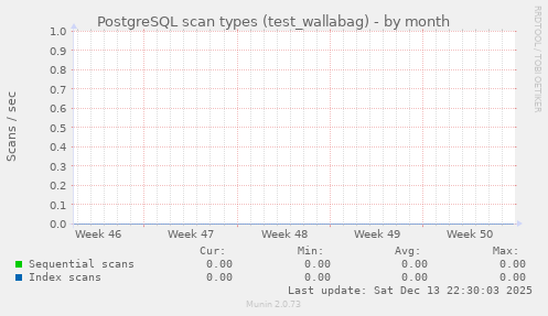 PostgreSQL scan types (test_wallabag)