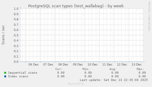PostgreSQL scan types (test_wallabag)