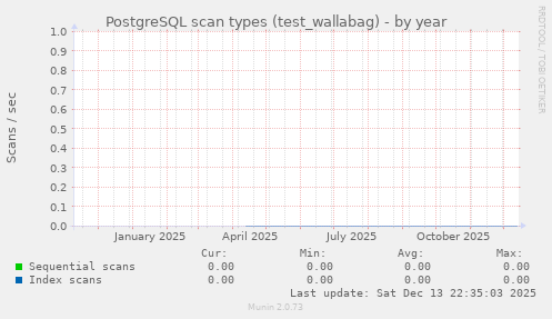 PostgreSQL scan types (test_wallabag)
