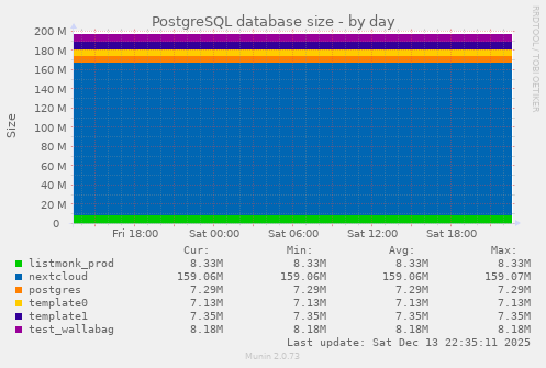 PostgreSQL database size