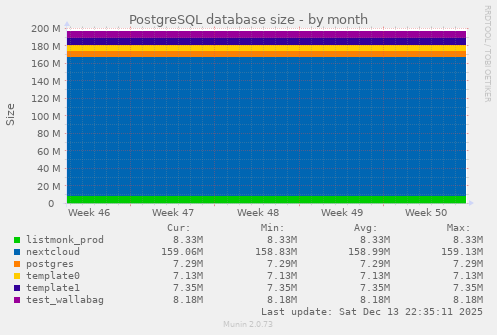 PostgreSQL database size