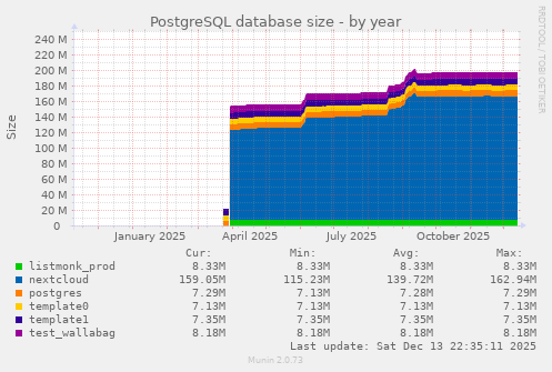 PostgreSQL database size