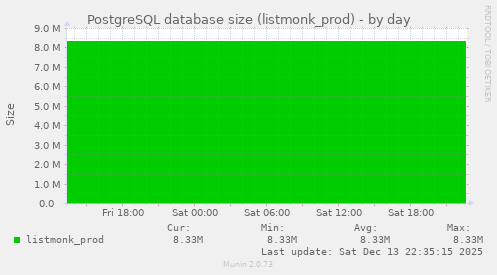 PostgreSQL database size (listmonk_prod)