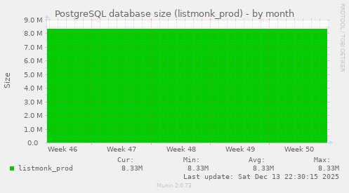 PostgreSQL database size (listmonk_prod)