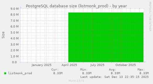 PostgreSQL database size (listmonk_prod)
