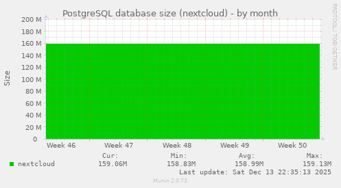 PostgreSQL database size (nextcloud)