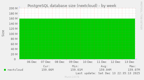 PostgreSQL database size (nextcloud)