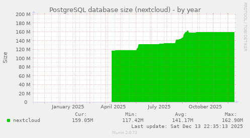 PostgreSQL database size (nextcloud)