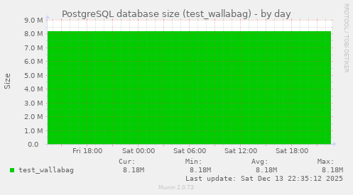 PostgreSQL database size (test_wallabag)