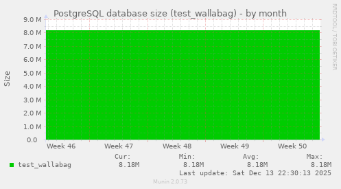 PostgreSQL database size (test_wallabag)