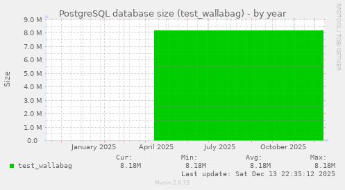 PostgreSQL database size (test_wallabag)