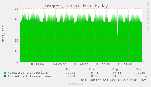 PostgreSQL transactions