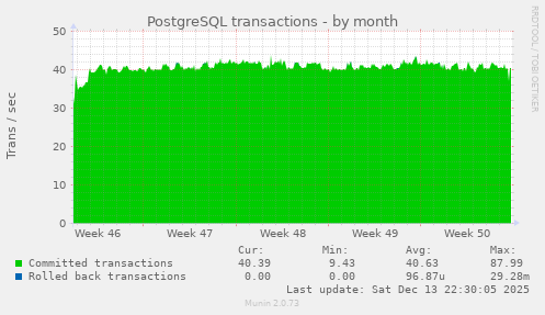 PostgreSQL transactions