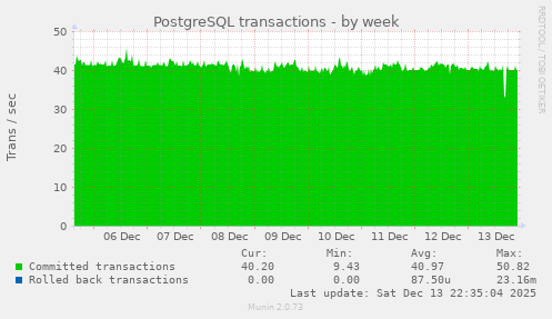 PostgreSQL transactions