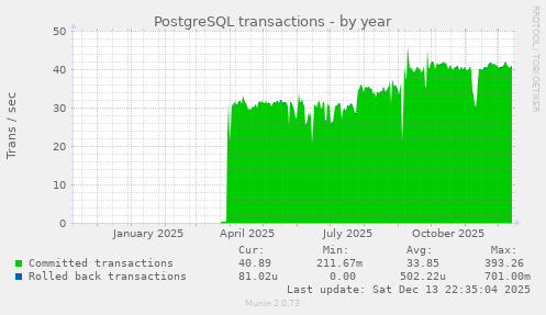 PostgreSQL transactions