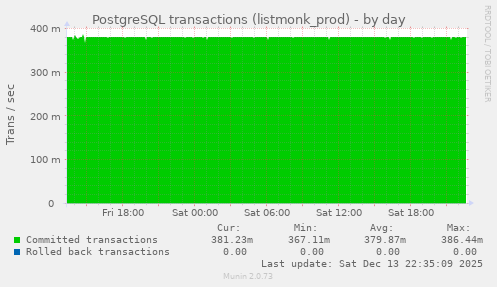 PostgreSQL transactions (listmonk_prod)