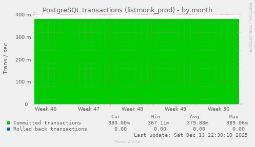 PostgreSQL transactions (listmonk_prod)