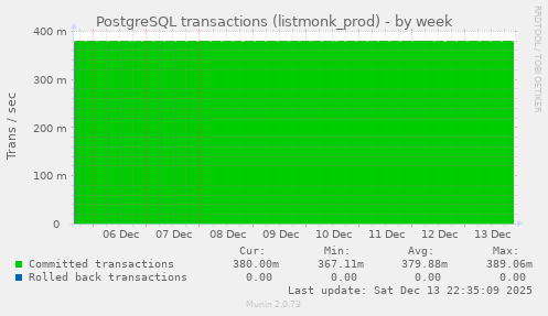 PostgreSQL transactions (listmonk_prod)
