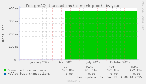 PostgreSQL transactions (listmonk_prod)