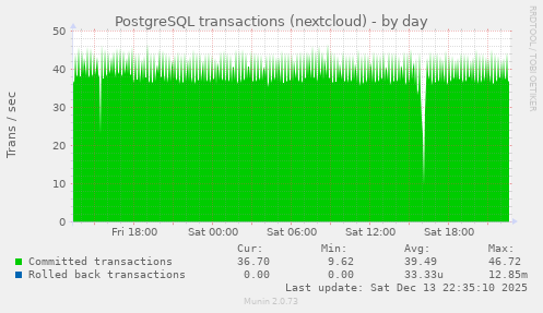 PostgreSQL transactions (nextcloud)