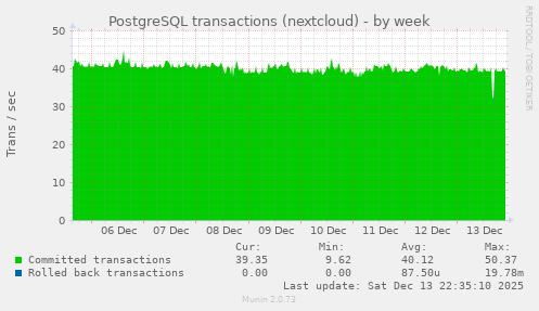 PostgreSQL transactions (nextcloud)