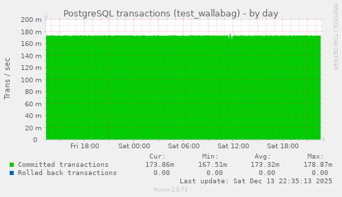 PostgreSQL transactions (test_wallabag)