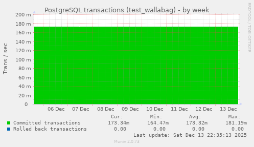 PostgreSQL transactions (test_wallabag)