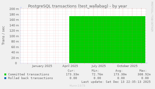 PostgreSQL transactions (test_wallabag)